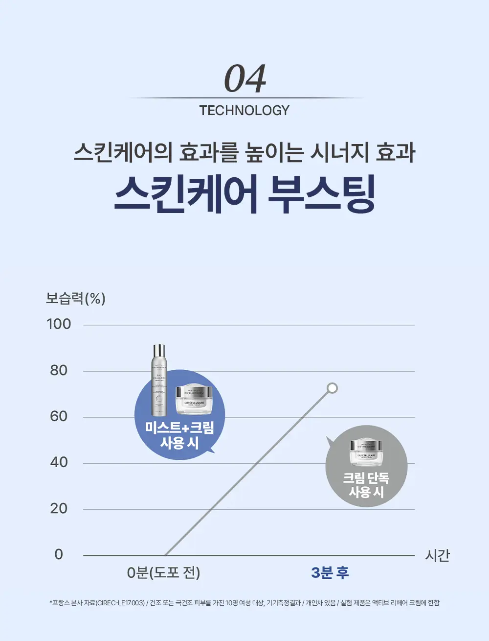 [대용량]에스테덤 셀룰러 워터 미스트 200ml (항산화 미스트) 상세페이지 11